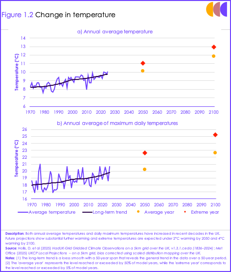 CCC Figure 1.2: change in UK annual average temperature and maximum daily temperatures.